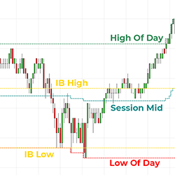 Initial Balance, Mid & Daily Levels Indicator