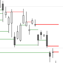 Price Action | Support and Resistance – Open Gaps