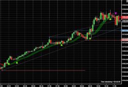 Trend Support and Resistance Plus High/Lows Forecast Lines