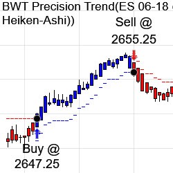 BWT Precision Indicators