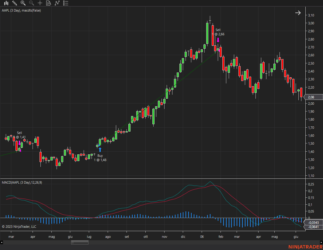 MACD Trading System