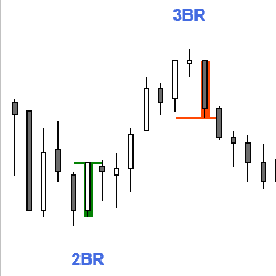 Price Action | Reversal Signal Bars