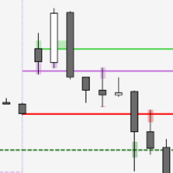 Price Action | Support and Resistance – Day Trading S/R Pro