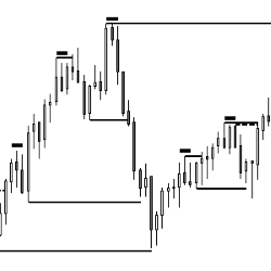 Price Action | Support and Resistance – Double Bottom / Double Top