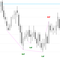 Price Action | Support and Resistance – Breakout Failure Tick