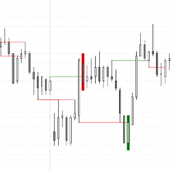 Price Action | Support and Resistance – Breakout Test