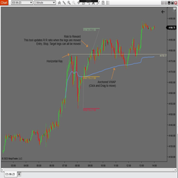 Drawing Tools: Anchored VWAP, Ray and Risk Reward