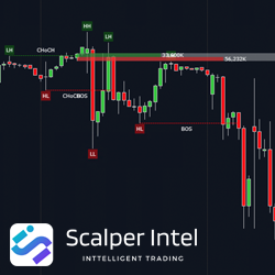 Order Blocks with Market Structure