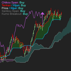 Ichimoku Kinko Hyo System