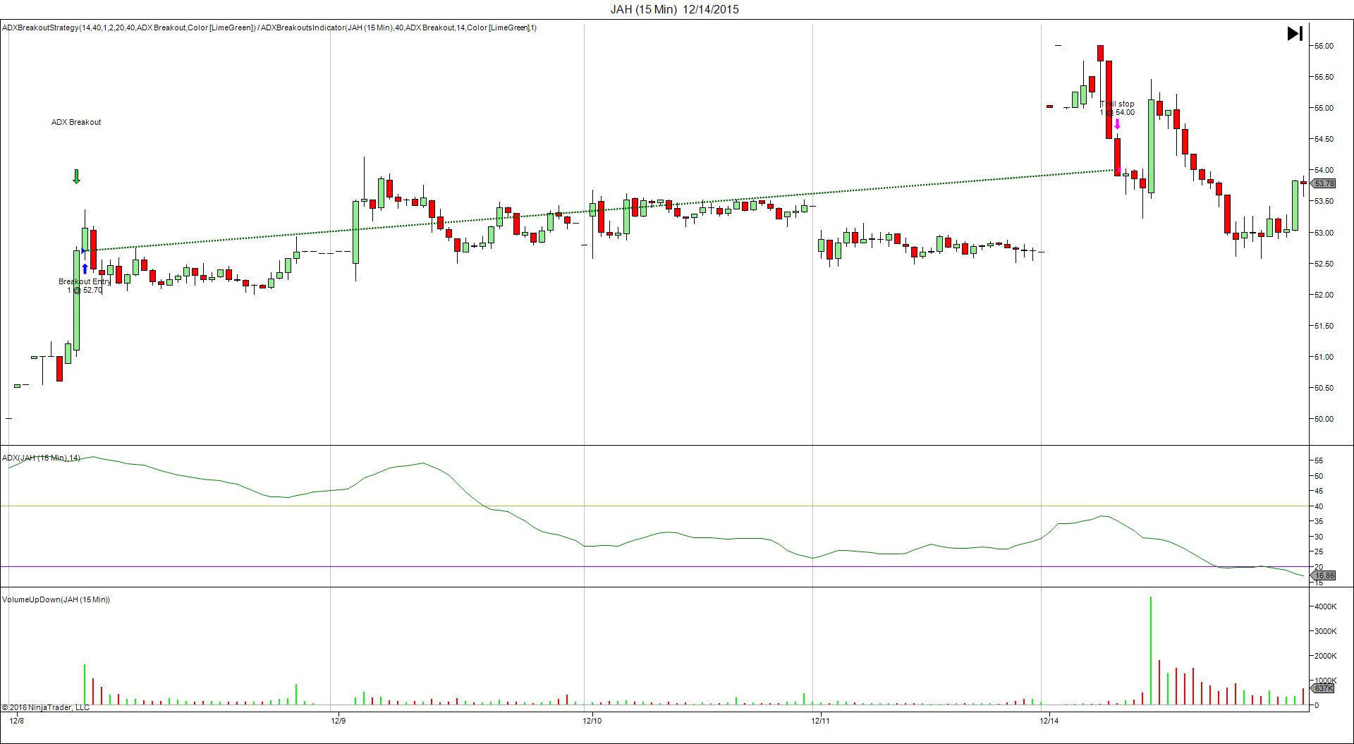 Adx Breakouts Strategy