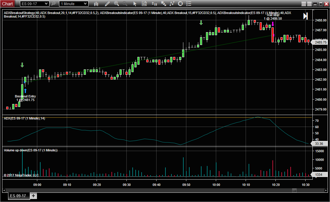 Adx Breakouts Strategy