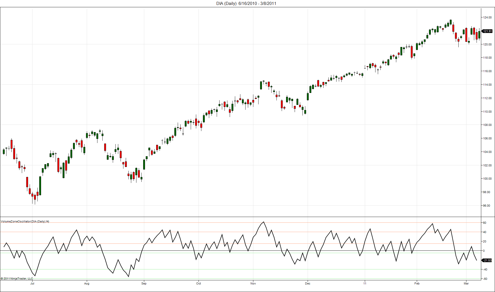 Volume Zone Oscillator NT7 - May 2011 S&C - NinjaTrader Ecosystem