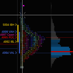 Analyser le marché avec le Market Profile